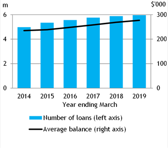Chart showing number and average balance of residential term loans to households