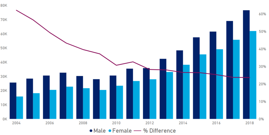 This graph shows the increase in average account balances from 2004 to 2019 for both males and females. The trendline shows that the gap between the average accounts balances of males and females is narrowing.