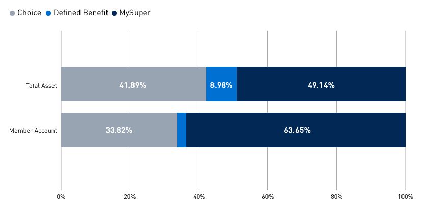 Market share by total asset: Choice 41.89%, defined benefit 8.98% and MySuper 49.14%. Market share by member accounts: Choice 33.82%, Defined benefit:2.53%, MySuper: 63.65% 