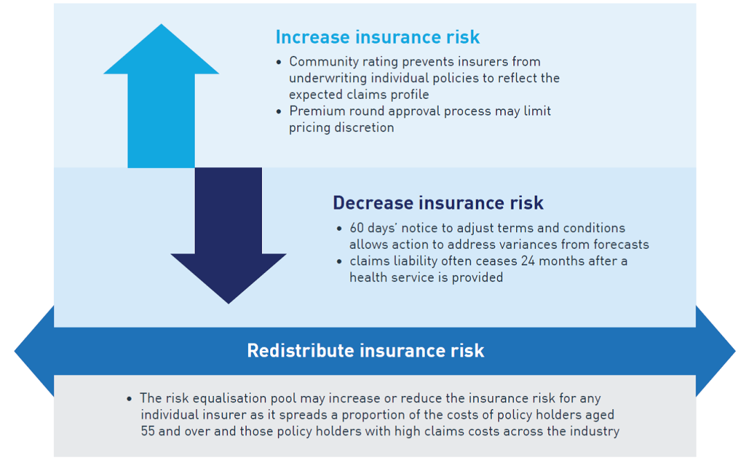 This figure shows legislative and regulatory factors which impact on insurance risk in the PHI industry