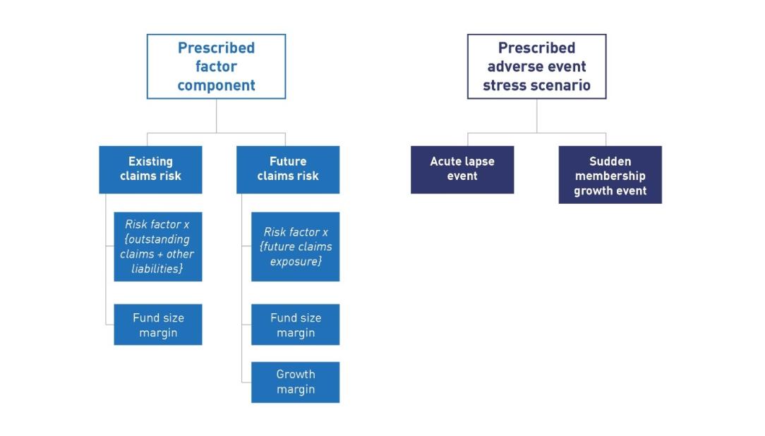 This figure shows the structure of the prescribed factor component and the adverse event stress which APRA has proposed for the insurance risk charge