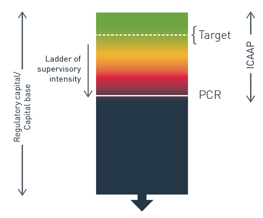 This figure shows how the target capital level of an insurer’s internal capital adequacy assessment process interacts with APRA’s supervision intensity