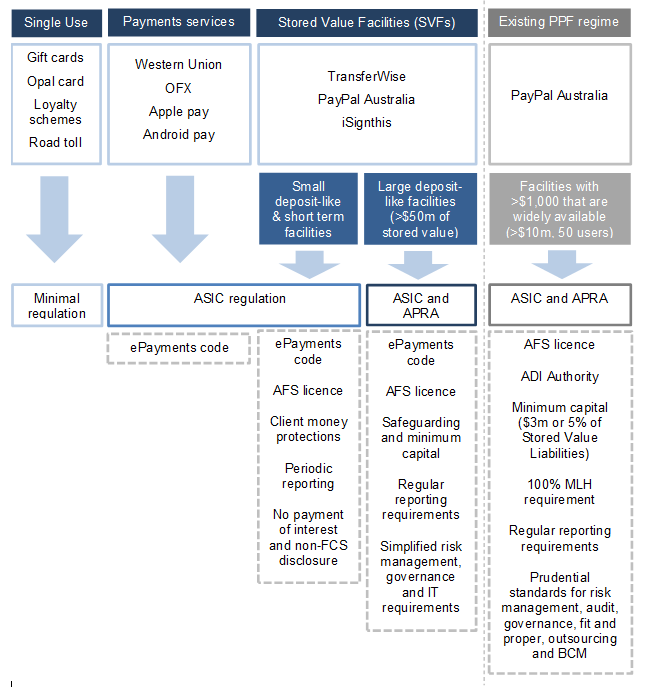 Figure 2.	The potential role of regulators in regulating the stored value framework - single use, payment services, stored value facilities and existing PPF regime