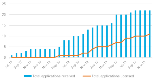 Total applications received and licensed since 2017 - by applications received and applications licensed