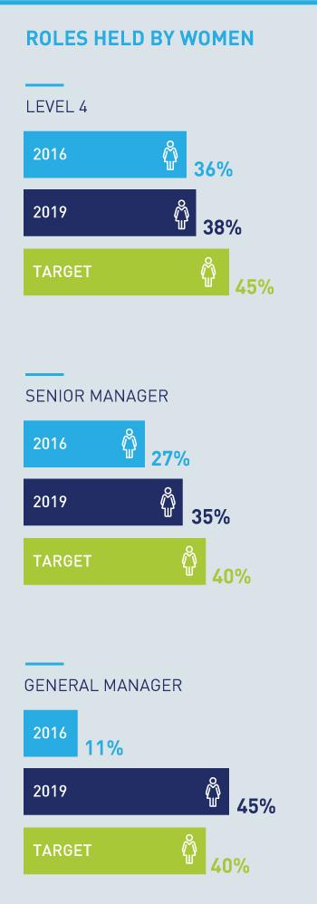 Roles held by women (%): Level 4, 2016 36%, 2019 38%, target 45%, Senior Manager: 2016 27%, 2019 35%, target 40%, GM 2016 11%, 2019 45%, target 40%