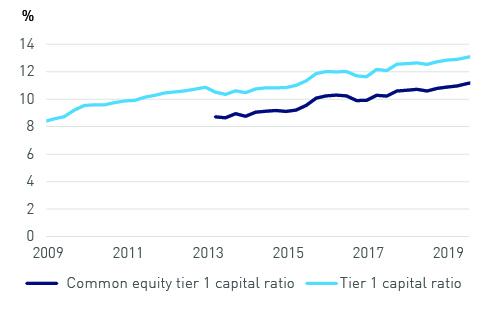 tier 1 capital ratio (2009-2019) and common equity tier 1 capital ratio (2013-2019)
