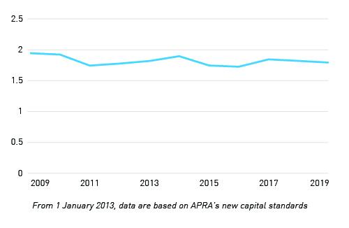 2009-2019 From 1 January 2013, data are based on APRA's new capital standards