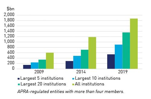 2009, 2014, 2019: APRA-regulated entities with more than four members
