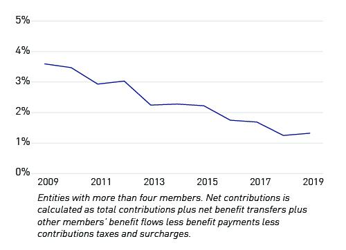 Entities with more than four members. Net contributions is calculated as total contributions plus net benefit transfers plus other members' benefit flows less benefit payments less contributions taxes and surcharges.
