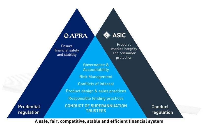 This graphic showcases APRA and ASIC separate roles, the first as the prudential regulator and the second as the conduct regulator of the finacial institutions. It also represents these agencies shared interest in working together on governance and accountability, risk management, conflict of interest and other relevant areas to achieve a safe, fair, competitive and efficient financial system. 