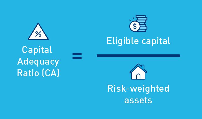 Capital adequacy ratio equals eligible capital divided by risk weighted assets