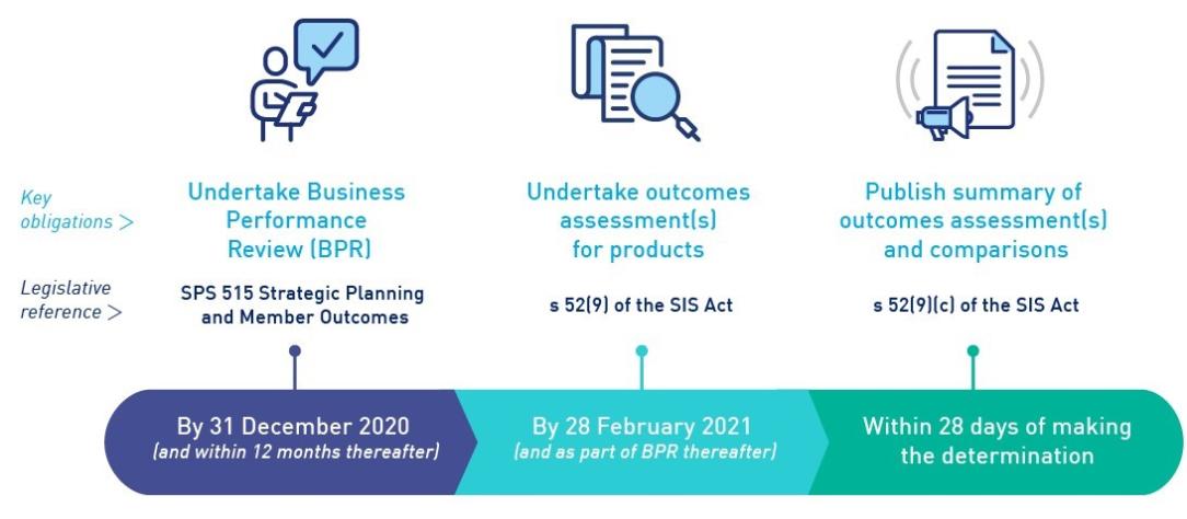 Timeframes for key obligations showing that the Business Permformance Review must be undertaken by 31 December 2020, the outcome assesment for products must be undertaken by 28 February 2021, and a summary of oucome assessment and comparisons must be published within 28 days of making the determination