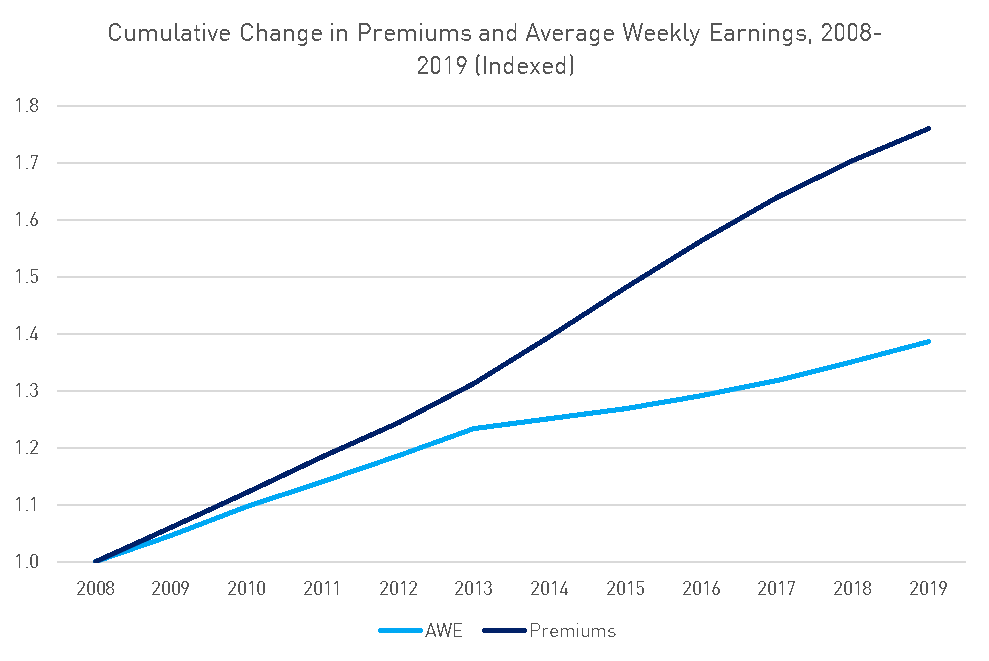 A chart showing cumulative change in premiums and average wage earnings, 2008-2019 (indexed)