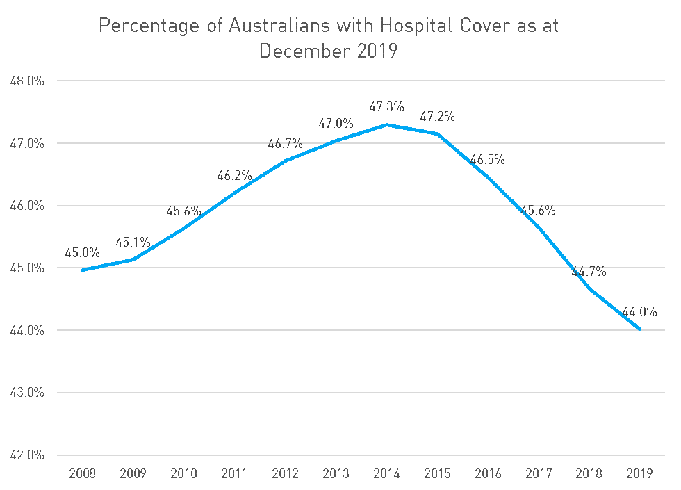 A chart showing the percentage of Australians with hospital cover as at December 2019