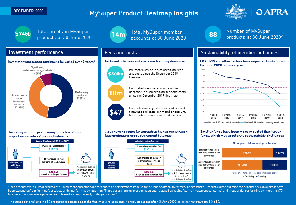 MySuper Product Heatmap Insights