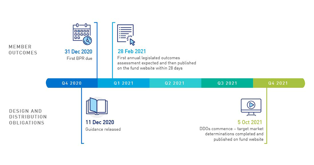 Appendix A - Timeline of Member Outcoms and design and distribution obligations, Q4 2020 to Q4 2021