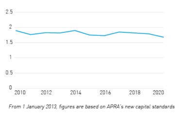 Figure 2f - General insurers’ capital coverage ratio