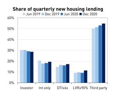 Chart of quarterly new housing lending