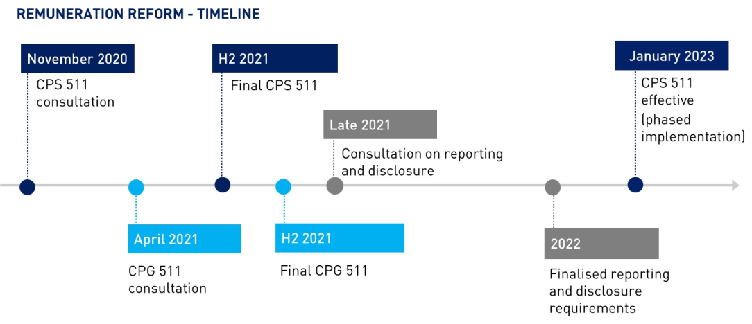 Remuneration reform - timeline. November 2020: CPS 511 consultation. April 2020: CPG consultation. H2 2021: Final CPS 511. H2 2021: Final CPG 511. Late 2021: Consultation on reporting and disclosure. 2022: Finalised reporting and disclosure requirements. January 2023: CPS 511 effective (phased implementation).