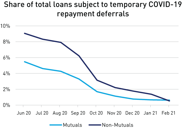 Share of total loans subject to temporary COVID-19 repayment deferrals