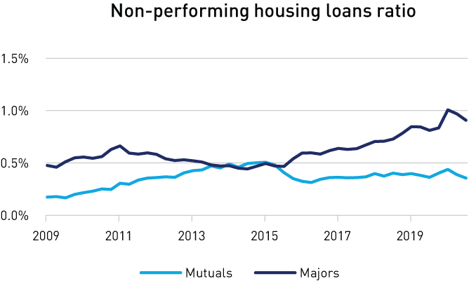 Non-performing housing loans ratio