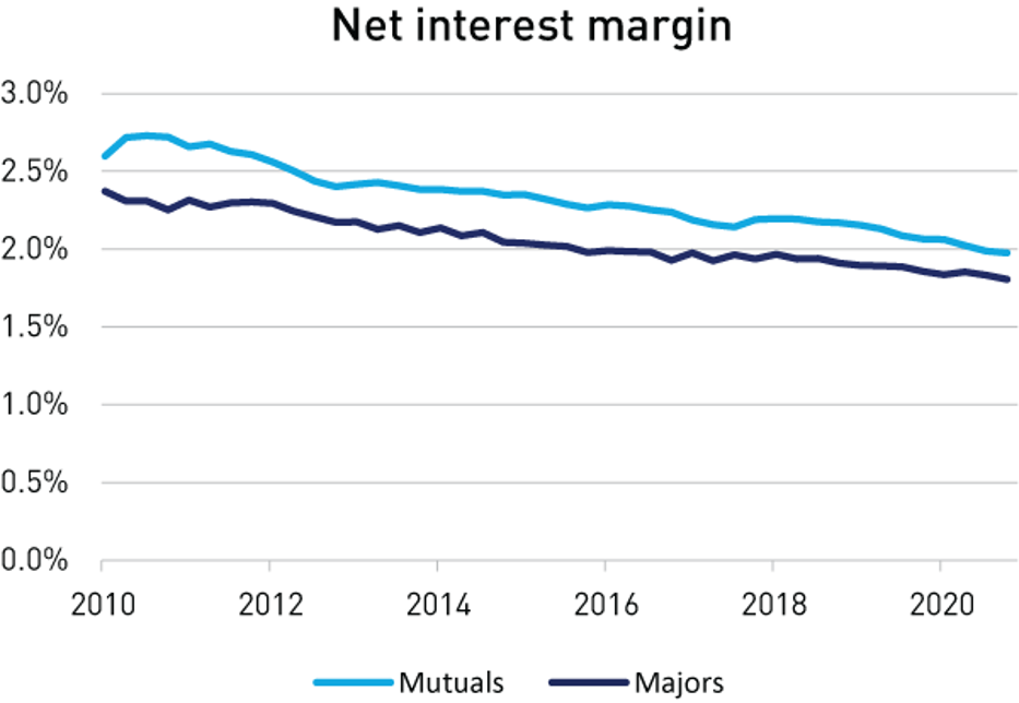 Net interest margin