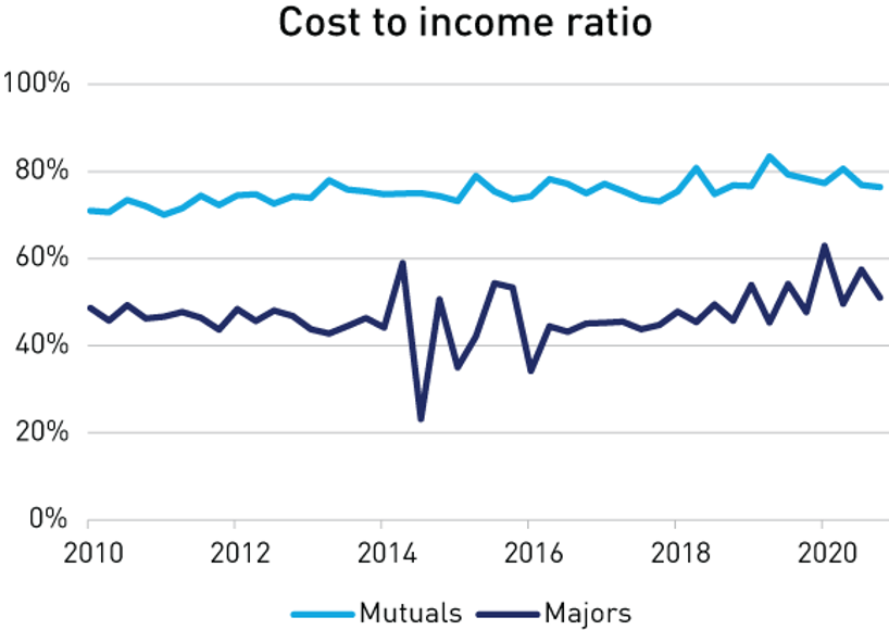 Cost to income ratio