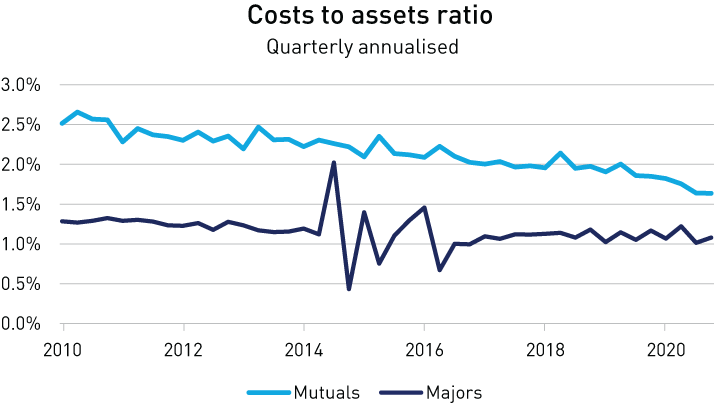 Cost to assets ratio