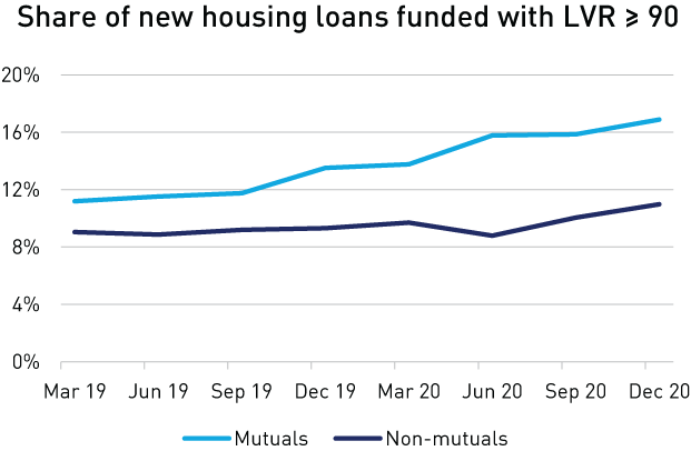 Share of new housing loans funded with LVR ≥ 90