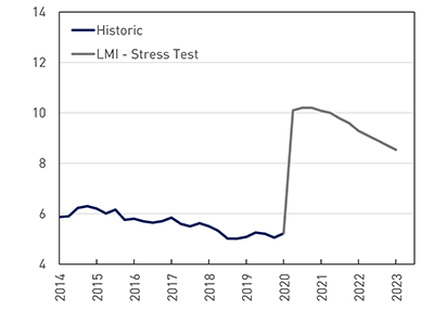 Graph showing the (a) historic impact, and (b) the impact of stress testing lenders mortgage insurers on the unemployment rate, from 2014 to 2023, as a percentage.