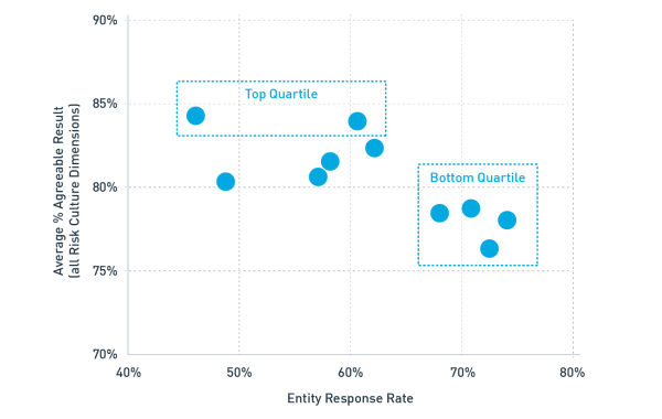 This graph plots participants’ average percentage agreeable result (measured across all risk culture dimensions) against entities’ response rate, showing where entities fell into the top quartile, bottom quartile, or in between.