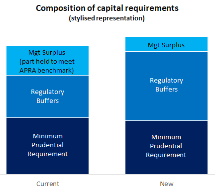 A chart showing composition of capital requirements (stylised representation)