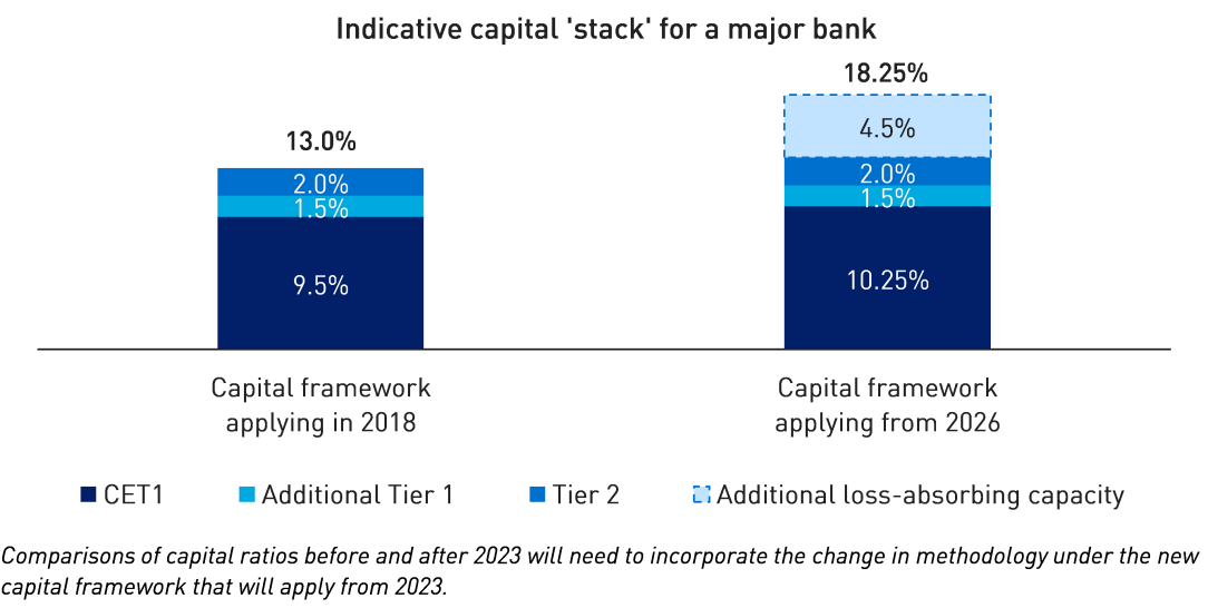 Chart showing the indicative capital ‘stack’ for a major bank under the current capital framework and the framework applying from 2026.