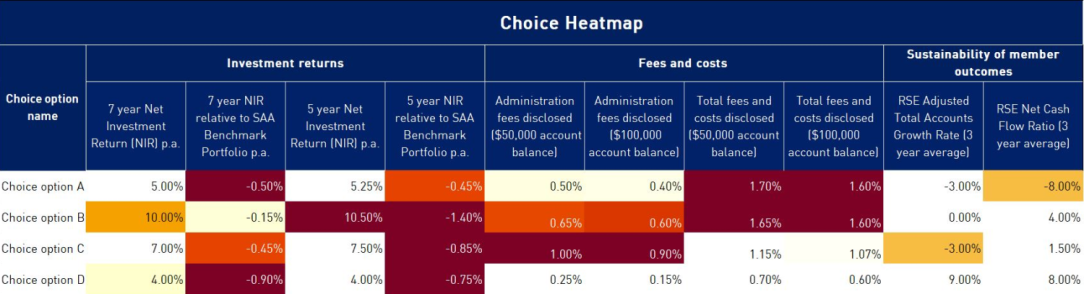 Choice Heatmap example