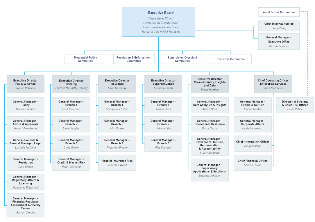 Details of the APRA organisational structure are outlined below