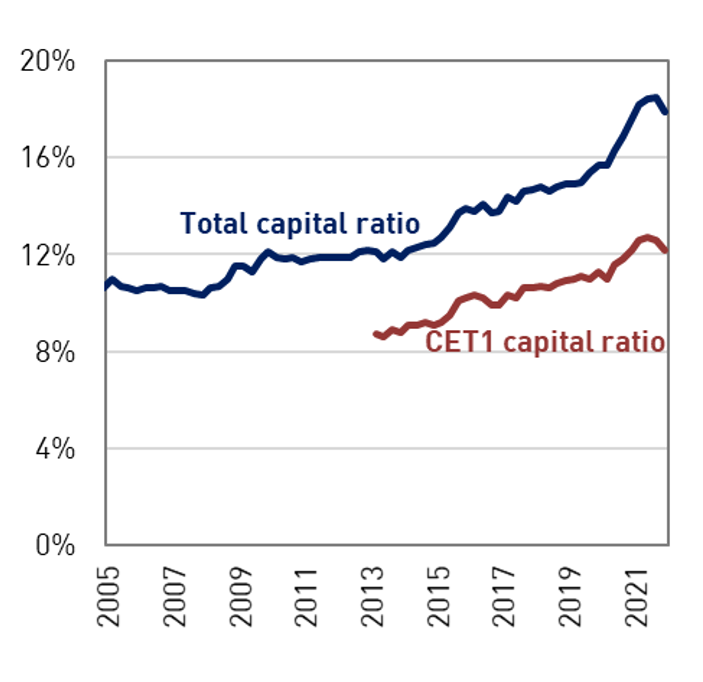 ADI industry capital ratios