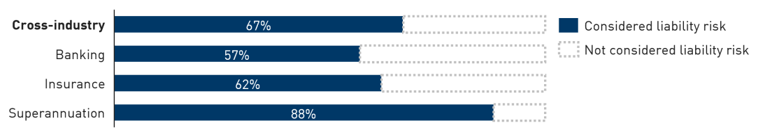 Bar chart showing 67 per cent of institutions reported that they consider liability risk. At an industry level, liability risks were considered by 58 per cent of banking, 62 per cent of insurance and 88 per cent of superannuation institutions.