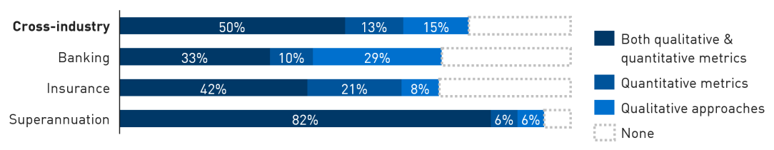 Bar chart showing half of institutions responded that they have both qualitative and quantitative approaches to measure and monitor climate risks with more superannuation institutions reporting use of qualitative and quantitative approaches (82 per cent), compared to insurers (43 per cent) and banking (33 per cent). 