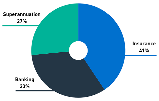 Pie chart showing survey participation by insurers (41 per cent), banking (33 per cent) and superannuation (27 per cent).