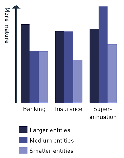 Bar chart showing larger institutions assessed themselves as having more mature practices than smaller institutions in the surveyed group across banking, insurance and superannuation sectors. 