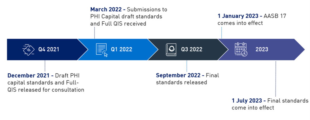 In December 2021 the draft PHI capital standards were released for consultation along with a full quantitative impact study (QIS). In March 2022 submissions to the PHI capital draft standards were received as well as submissions to the QIS. In September 2022 final standards have been released. In 1 January 2023 the new accounting standards AASB 17 will come into effect. From 1 July 2023 the new PHI capital standards will come into effect 