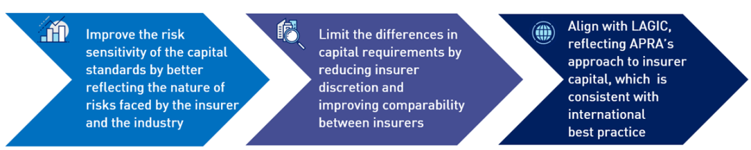 Three primary objectives of APRA’s review are to: •	Improve the risk sensitivity of the capital standards for the nature of risks faced by the insurer and the industry;  •	Limit the differences in capital requirements by reducing insurer discretion and improving comparability between insurers;  •	Align with LAGIC which reflects APRA’s overall approach to insurer capital, and is consistent with international best practice.