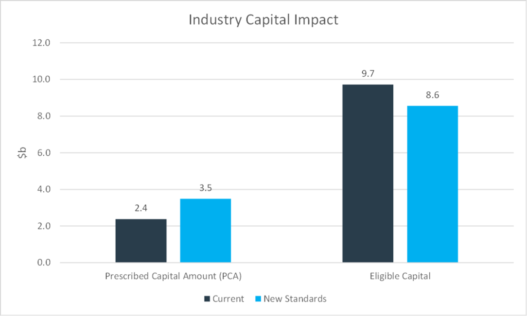 Excluding the deferred claims liability, the new PHI capital standards increase the Prescribed Capital Amount (PCA) from $2.4bn to $3.5bn and reduces eligible capital from $9.7bn to $8.6bn.