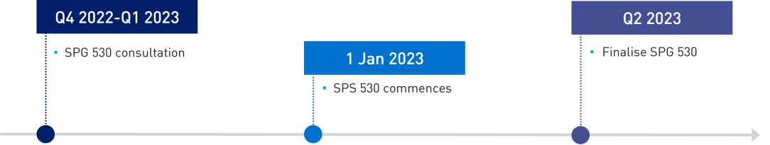 This image shows the next steps for the investment governance amendments: Quarter 4 2022 to quarter 1 2023 - release of the SPG 530 consultation, 1 January 2023 - SPS 530 commences, quarter 2 2023 - finalise SPG 530.
