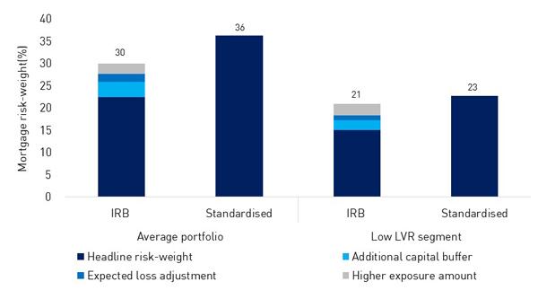 This graphic shows that the real differences in IRB and standardised capital requirements are much narrower than implied by a simple comparison of headline risk-weights