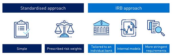 This image shows the two approaches to calculating credit risk capital requirements. The standardised approach (simple and prescribed risk weights). The IRB approach (tailored to an individual bank, internal models and more stringent requirements).