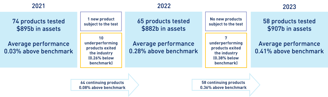 The evolution of the Investment Implementation of Performance Test results for MySuper products. 2021: 74 products tested, $895bn in assets, average performance 0.03% above benchmark; 2022: 65 products tested (1 new product subject to the test and 10 underperforming products exited the industry (average performance 0.26% below benchmark)), $882bn in assets, average performance 0.28% above benchmark; 2023: 58 products tested, $907bn in assets, average performance 0.41% above benchmark.