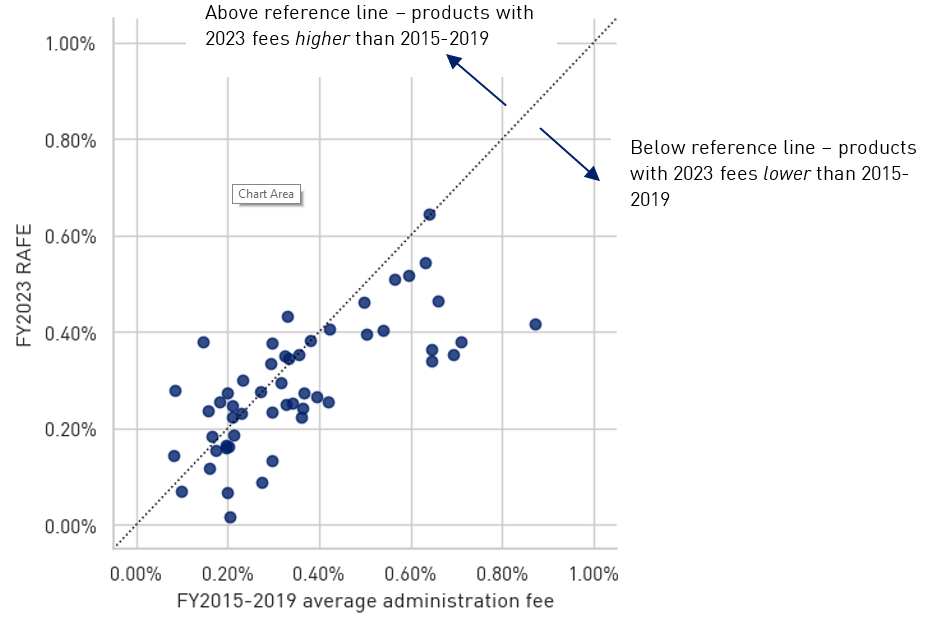 The chart shows the 2023 MySuper RAFEs against the average administration fees that applied for the first five years (2015-2019) of the testing period for each MySuper product that was subject to the 2023 Performance Test. 19 MySuper products had higher fees in 2023 than in 2015-2019; 34 MySuper products had lower fees in 2023 than in 2015-2019. 