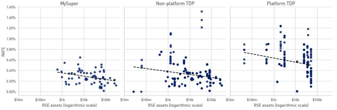 The charts show the relationship between RAFE and RSE assets for MySuper, Non-Platform TDPs and Platform TDPs. Across all three product segments, there is evidence that options offered by larger RSEs tend to have a lower RAFE than those offered by smaller RSEs, albeit with significant variation.