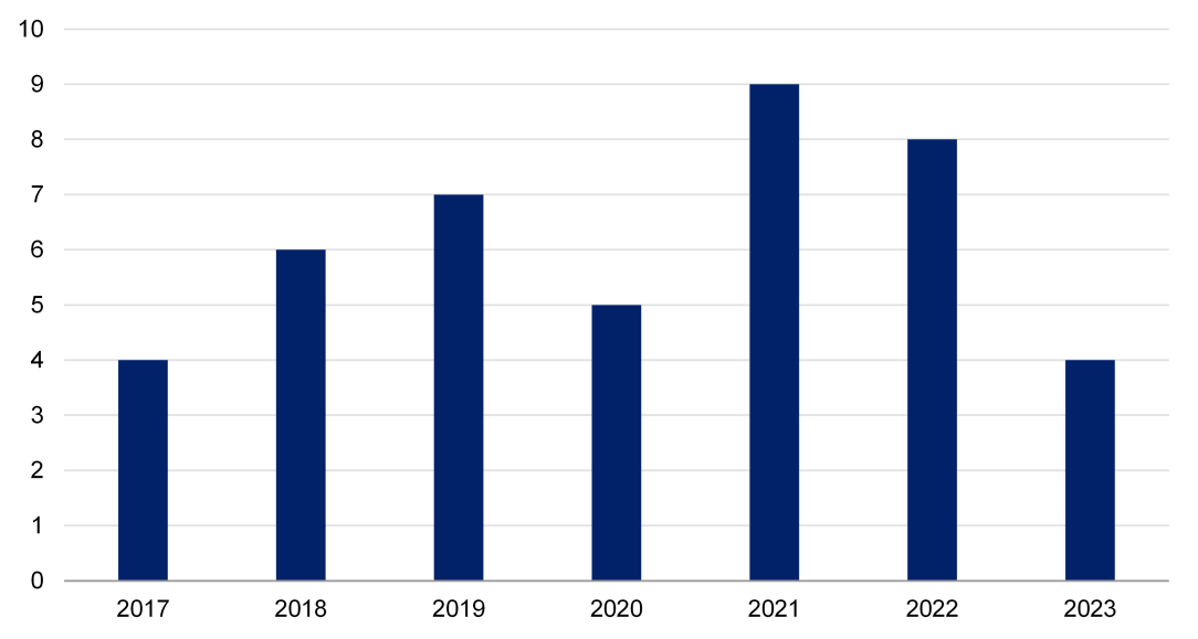 This graph shows the number of life insurance companies that have re-rated between 2017 and 2023 with 2021 representing the peak in which 9 companies re-rated. Higher levels of re-rating also occurred in 2019 and 2022 whereas the lowest levels were noted in 2017 with only four companies re-rating. 